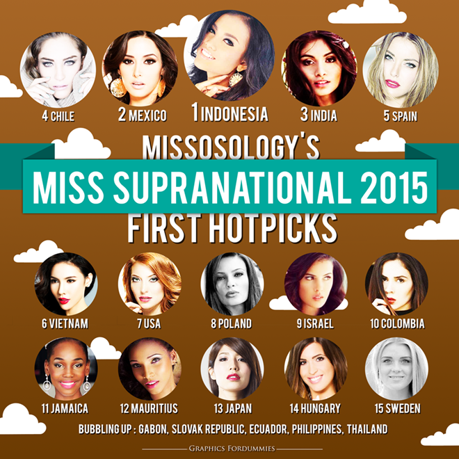 Lệ Quyên được Missosology dự đoán lọt top 10 Hoa hậu siêu quốc gia 2015