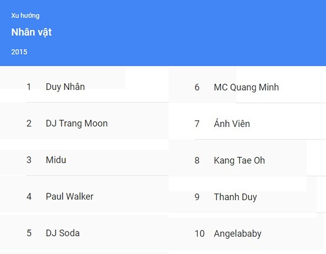 DJ Trang Moon, Mi Du lọt Top nhân vật được tìm kiếm nhiều nhất năm 2015
