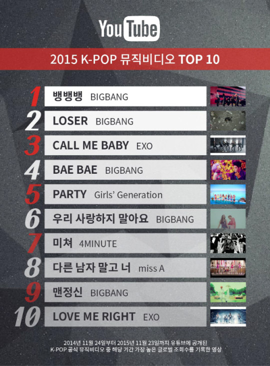 Nhìn lại Top 10 MV Kpop xem nhiều nhất trên Youtube năm 2015