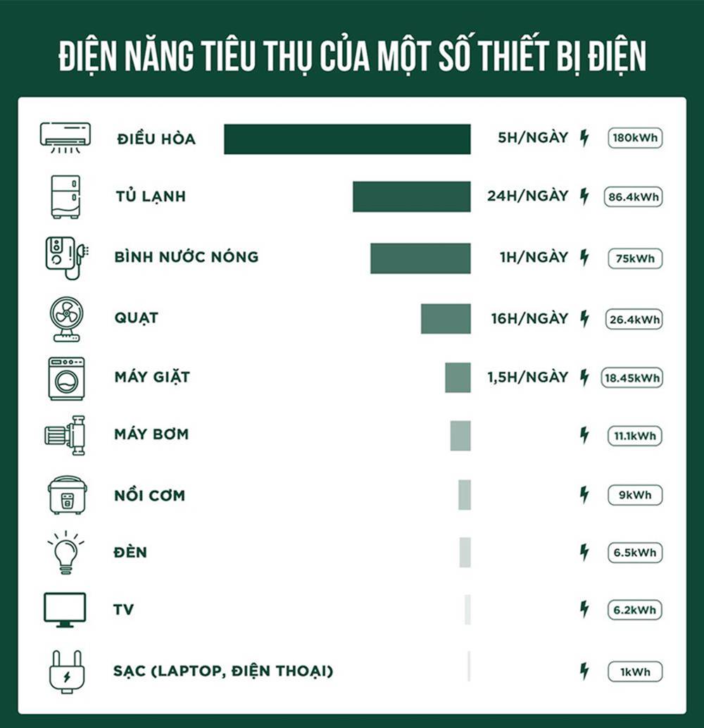 Muốn đóng ít tiền điện phải sử dụng tiết kiệm thế nào?