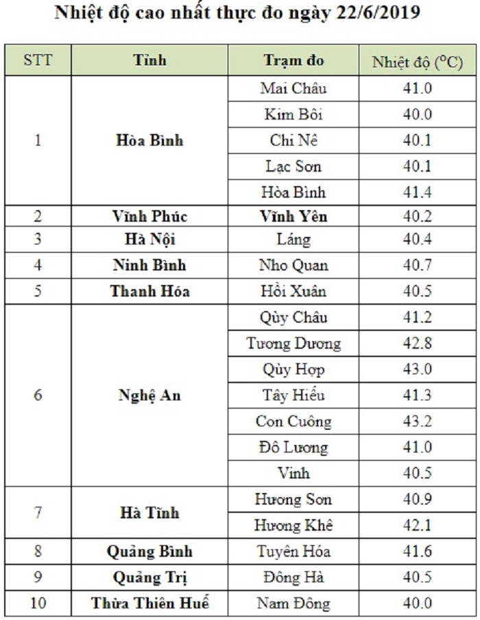 Hôm nay, tia UV ở Hà Nội đạt mức cảnh báo nguy hại rất cao