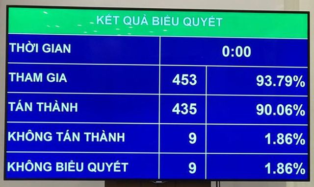 Quốc hội quyết định tăng thêm một ngày nghỉ dịp lễ Quốc khánh