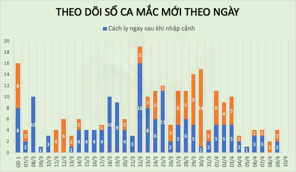 Chưa có ca mắc Covid-19 mới, thêm 14 người khỏi bệnh