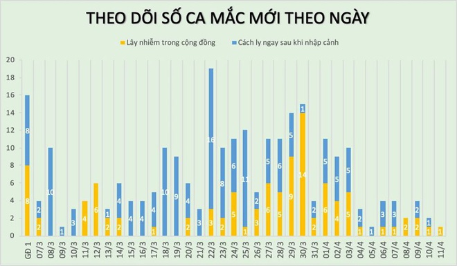 Duy nhất ca mới trong ngày, 258 người mắc Covid-19