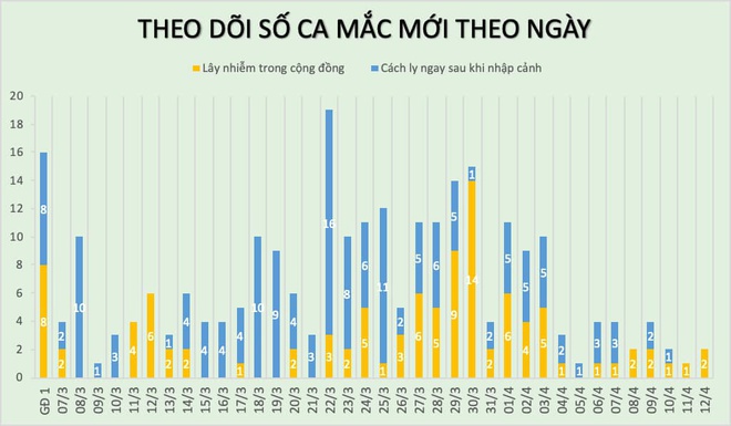 Thêm hai người ở Hạ Lôi mắc Covid-19, cả nước có 260 bệnh nhân