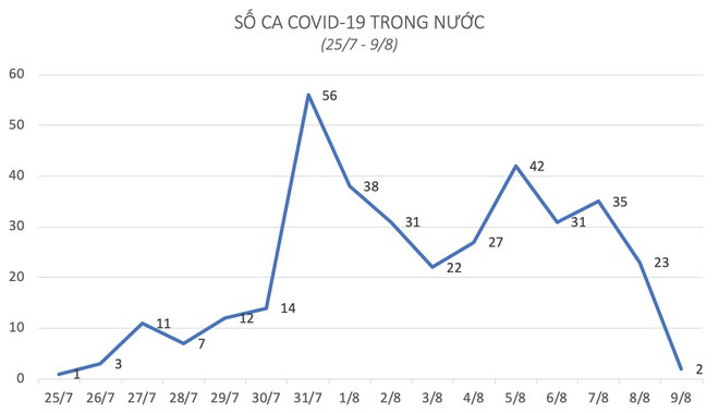 Thêm 2 ca mắc Covid-19, một người ở Hà Nội