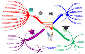 Bản đồ tư duy - Khai thác tối đa tiềm năng bộ não của trẻ