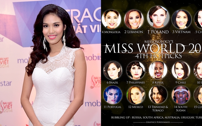 Miss World 2015: Lan Khuê trở thành ứng viên mạnh nhất Châu Á