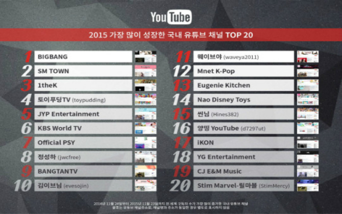 Nhìn lại Top 10 MV Kpop xem nhiều nhất trên Youtube năm 2015