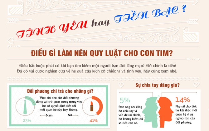 Infographic: Tiền đóng vai trò như thế nào trong tình yêu?