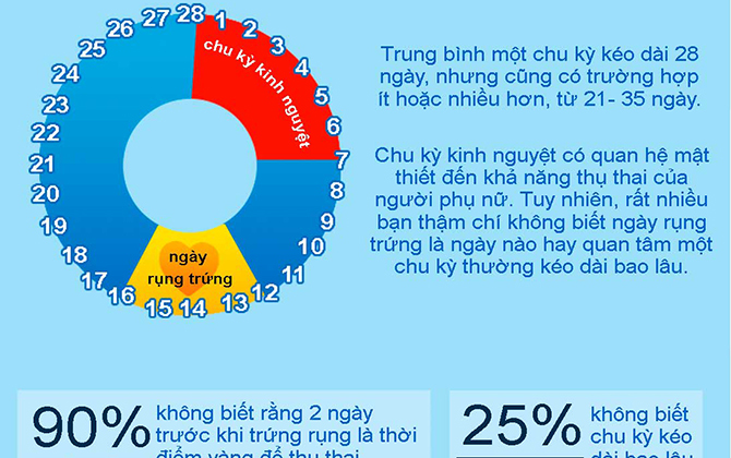 Những sự thật không nên bỏ lỡ về quá trình thụ thai