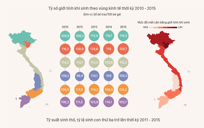 Chênh lệch sinh trai gái ở miền Bắc cao hơn miền Nam
