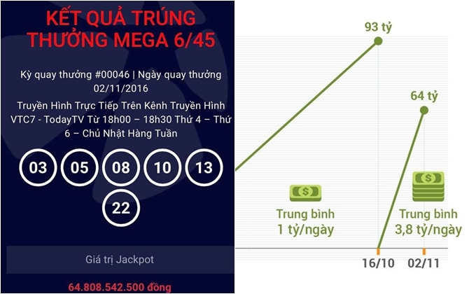 Lại có người trúng xổ số gần 65 tỷ đồng