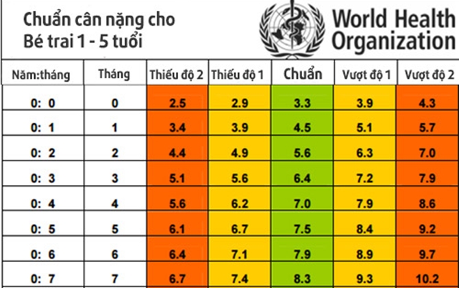 Chuẩn cân nặng từng tháng cho trẻ sơ sinh đến 5 tuổi theo WHO 2016 nhà nhà cần biết