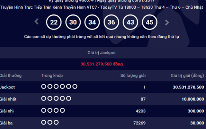 Lần đầu tiên có người trúng số độc đắc 30 tỷ đồng vào thứ 6