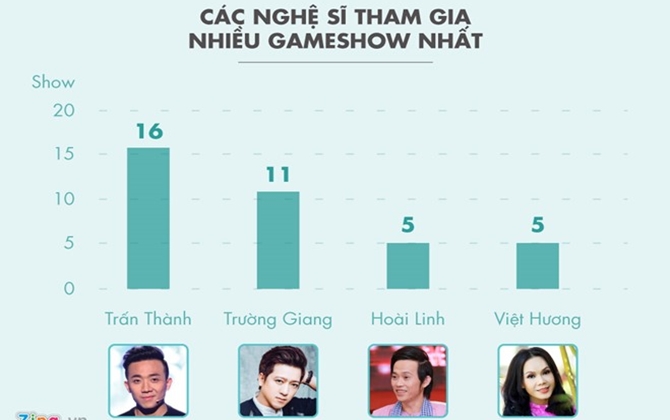 Nghệ sĩ Việt ‘bán’ hình ảnh cho game show giá bao nhiêu?