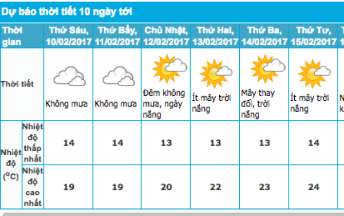 Thời tiết ngày 10/2: Hà Nội rét nhất 13 độ, miền Trung mưa rào