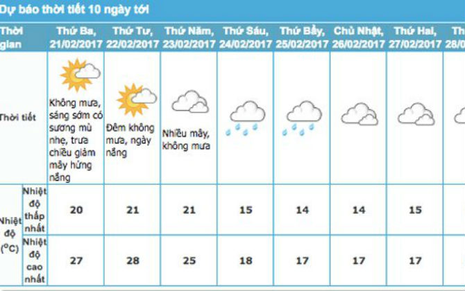Dự báo thời tiết ngày 21/2: Hà Nội ấm hơn trung bình nhiều năm 7 độ C