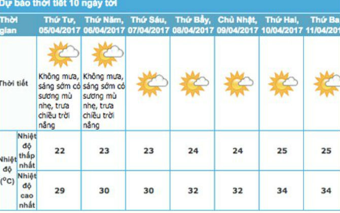 Dự báo thời tiết 5/4: Hà Nội sắp lập kỷ lục nóng tháng 4