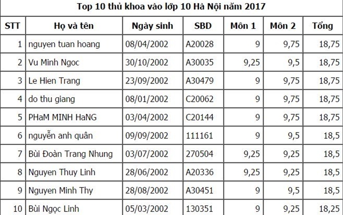 Hà Nội công bố điểm thi vào lớp 10