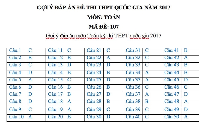 Giải những mã đề Toán theo gợi ý dưới đây, thí sinh thi THPTQG 2017 chắc chắn sẽ 'ĂN ĐIỂM'