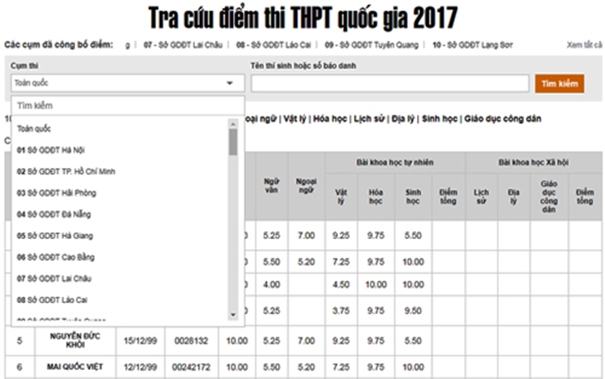 13h20 hôm nay, 47 tỉnh thành công bố điểm thi THPT quốc gia 2017