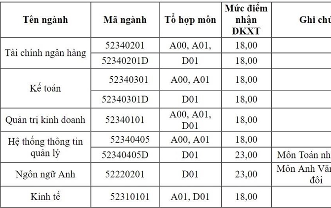 Nhiều trường đại học tiếp tục công bố điểm nhận hồ sơ xét tuyển