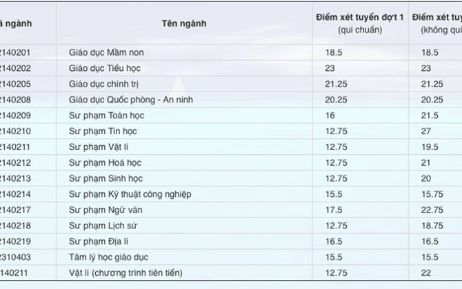 Tại sao 12,75 điểm lại trúng tuyển ngành sư phạm?