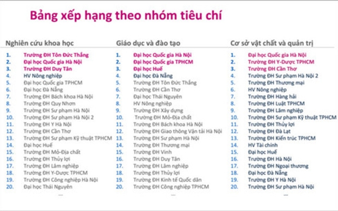 Lần đầu tiên ở Việt Nam xuất hiện một bảng xếp hạng đại học: Bộ Giáo dục chính thức lên tiếng