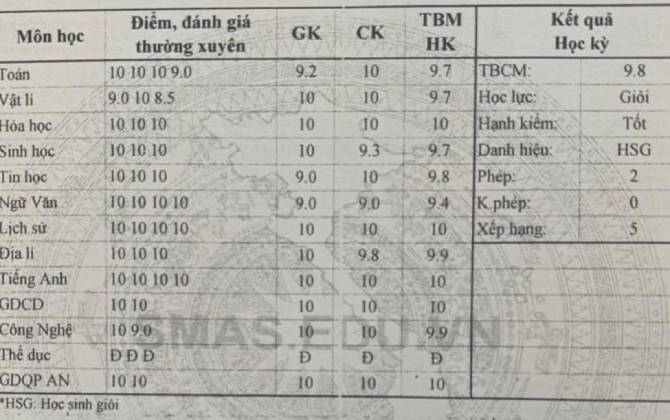 Xôn xao bảng điểm siêu 'hoành tráng' của con nhà người ta, chi tiết này mới gây 'sốc' cho dân mạng