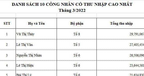 Choáng váng bảng lương của công nhân, không hề như dân văn phòng nghĩ đâu nhé, có người thu nhập gần 30 triệu quá khâm phục