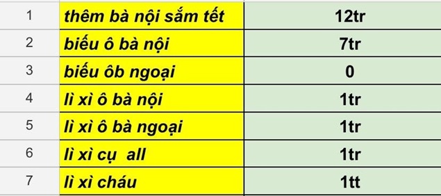 Bảng chi tiêu Tết “biếu nội 7 triệu, biếu ngoại 0 đồng” làm dậy sóng mạng xã hội

